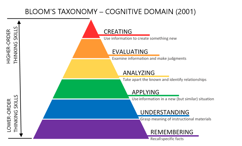 Bloom's Taxonomy Graphic See link to full description below